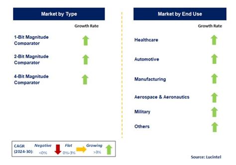 magnitude comparator market|Global and United States Magnitude Comparator Market Report .